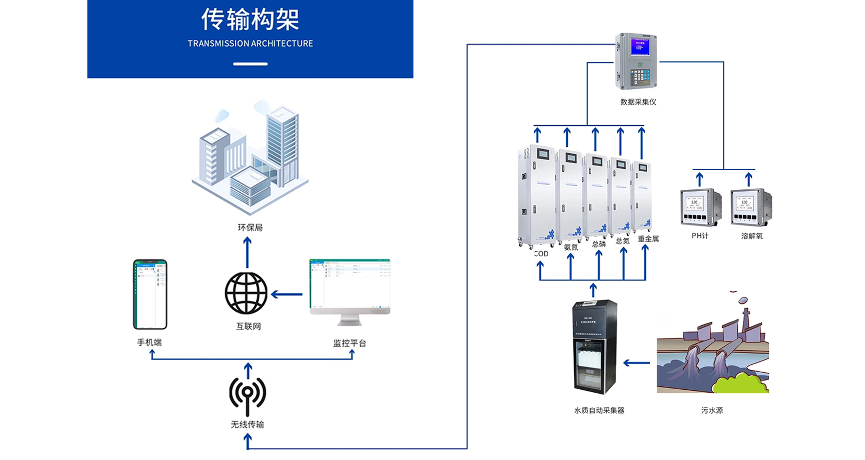 傳輸系統(tǒng)架構(gòu)